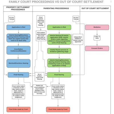 family court process