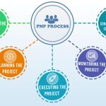 What Are The Factors Considered While Choosing Best PMP Course?