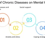 What is the impact of  Chronic Diseases on Mental Health?